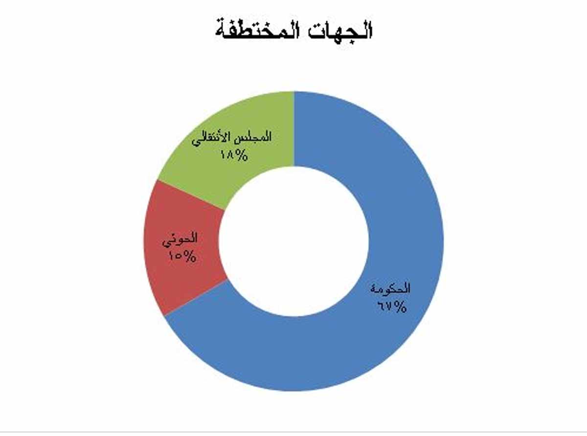 نقابة الصحفيين اليمنيين : ترصد 112 حالة انتهاك طالت حرية الصحافة في اليمن خلال العام 2020