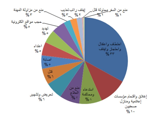 "صحفيات بلا قيود " ترصد 200 حالة انتهاك تعرض لها الصحفيون خلال العام 2018 بينها12 حالة قتل